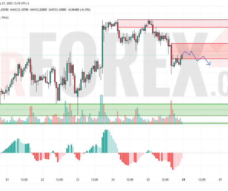 Прогноз Серебро Доллар XAG/USD на 28 апреля 2025