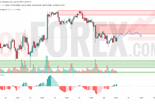 Прогноз Серебро Доллар XAG/USD на 29 апреля 2025