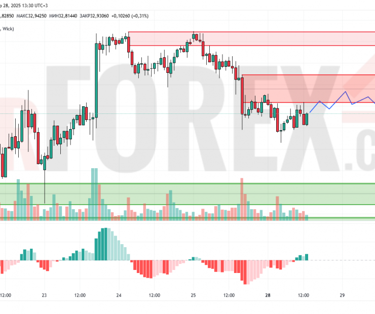 Прогноз Серебро Доллар XAG/USD на 29 апреля 2025