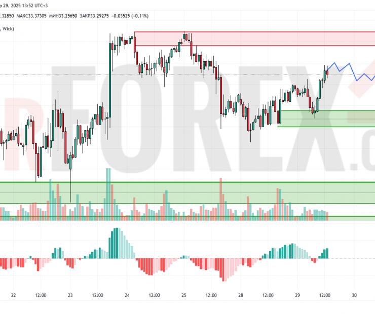 Прогноз Серебро Доллар XAG/USD на 30 апреля 2025
