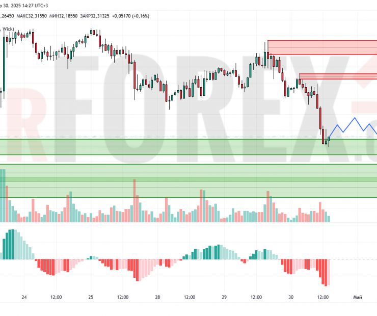 Прогноз Серебро Доллар XAG/USD на 1 мая 2025