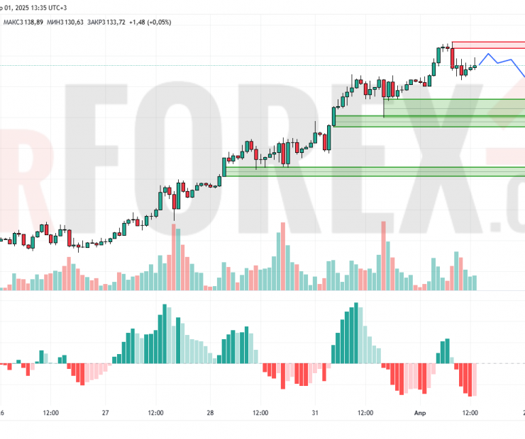 Прогноз Золото Доллар XAU/USD на 2 апреля 2025