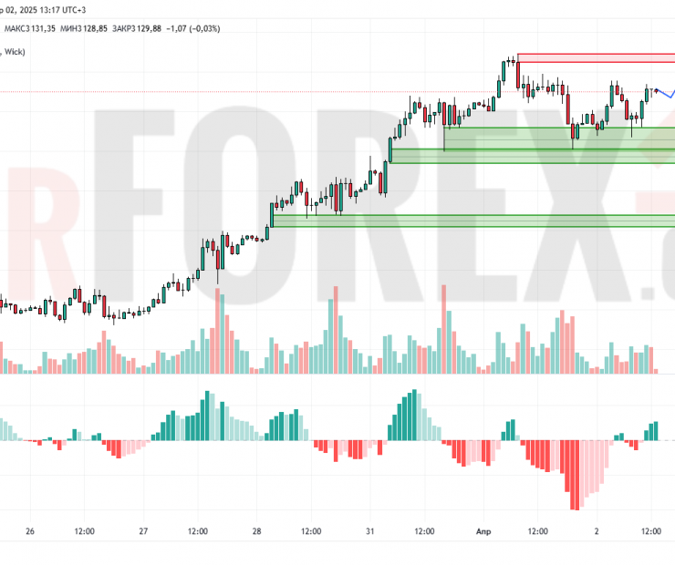 Прогноз Золото Доллар XAU/USD на 3 апреля 2025
