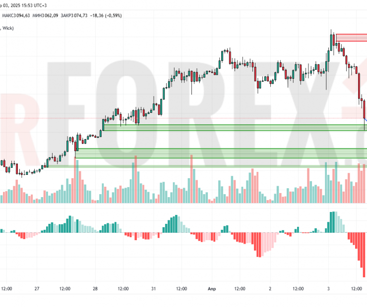 Прогноз Золото Доллар XAU/USD на 4 апреля 2025