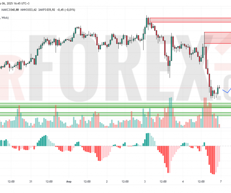 Прогноз Золото Доллар XAU/USD на 7 апреля 2025