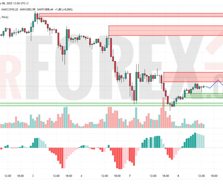 Прогноз Золото Доллар XAU/USD на 9 апреля 2025