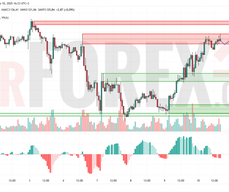 Прогноз Золото Доллар XAU/USD на 11 апреля 2025