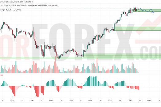 Прогноз Золото Доллар XAU/USD на 14 апреля 2025