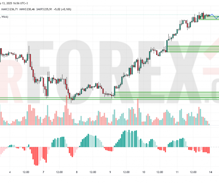 Прогноз Золото Доллар XAU/USD на 14 апреля 2025