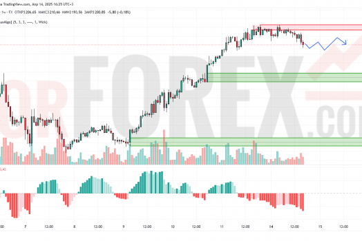 Прогноз Золото Доллар XAU/USD на 15 апреля 2025