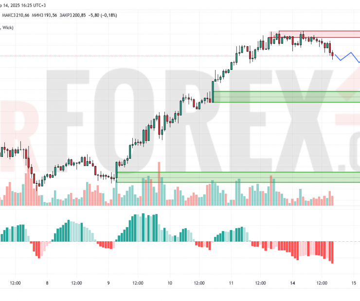 Прогноз Золото Доллар XAU/USD на 15 апреля 2025