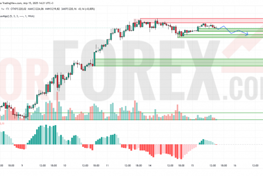 Прогноз Золото Доллар XAU/USD на 16 апреля 2025