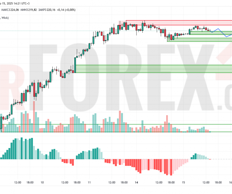 Прогноз Золото Доллар XAU/USD на 16 апреля 2025