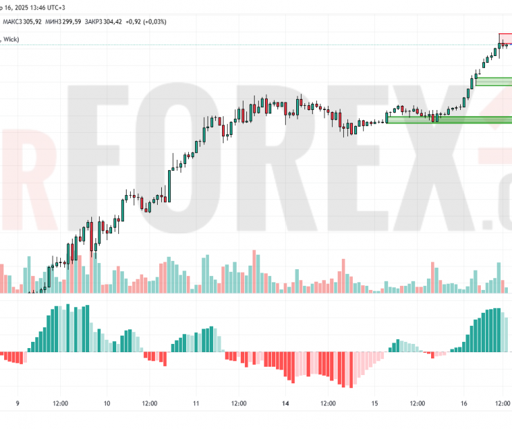 Прогноз Золото Доллар XAU/USD на 17 апреля 2025