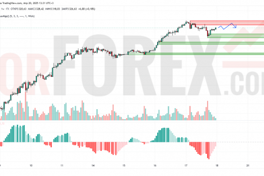 Прогноз Золото Доллар XAU/USD на 21 апреля 2025