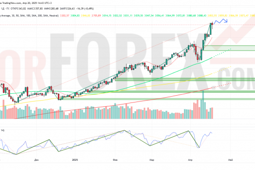 Прогноз Золото Доллар XAU/USD на неделю 21-27 апреля 2025