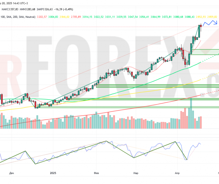 Прогноз Золото Доллар XAU/USD на неделю 21-27 апреля 2025