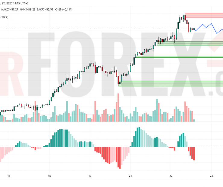 Прогноз Золото Доллар XAU/USD на 23 апреля 2025