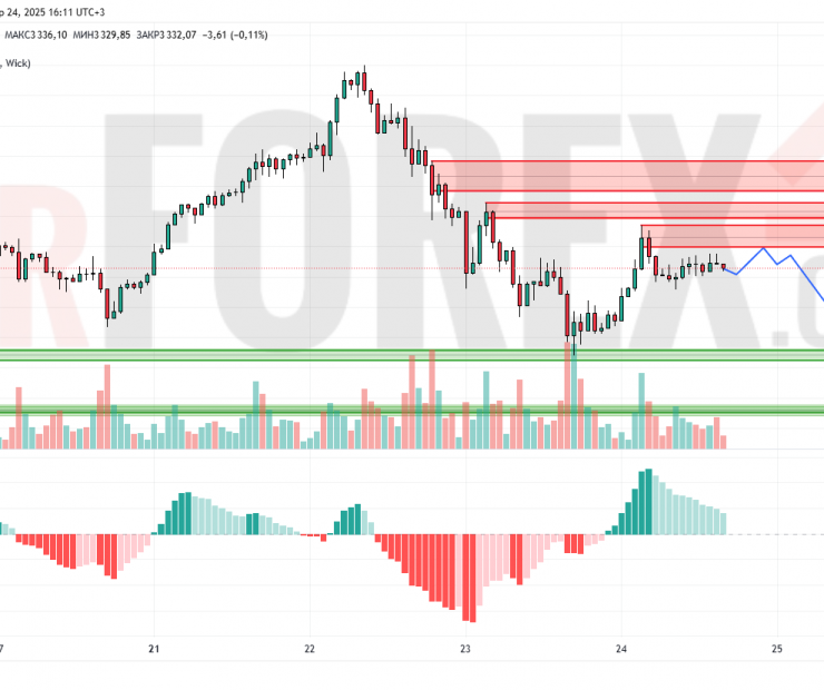 Прогноз Золото Доллар XAU/USD на 25 апреля 2025
