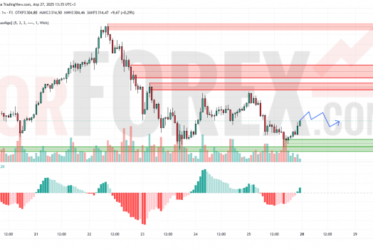 Прогноз Золото Доллар XAU/USD на 28 апреля 2025