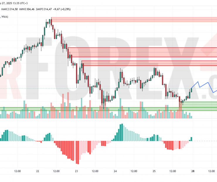 Прогноз Золото Доллар XAU/USD на 28 апреля 2025