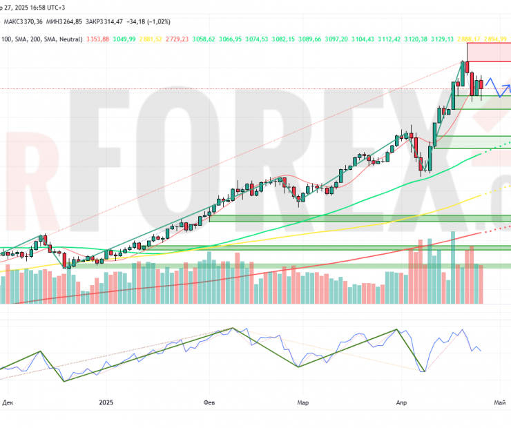 Прогноз Золото Доллар XAU/USD на неделю 28 апреля — 4 мая 2025