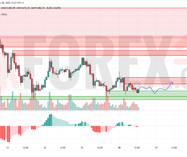 Прогноз Золото Доллар XAU/USD на 29 апреля 2025