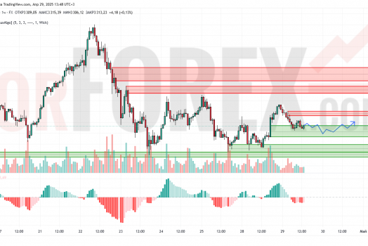 Прогноз Золото Доллар XAU/USD на 30 апреля 2025