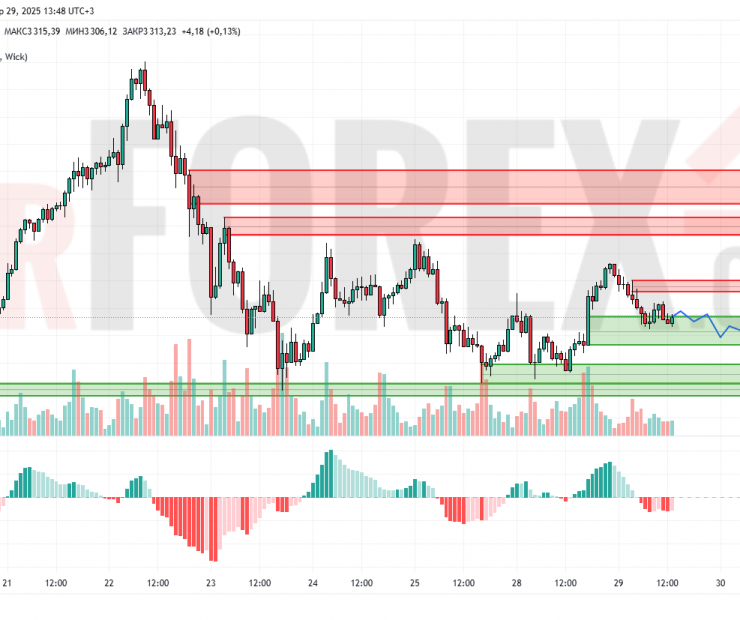 Прогноз Золото Доллар XAU/USD на 30 апреля 2025