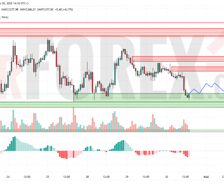 Прогноз Золото Доллар XAU/USD на 1 мая 2025