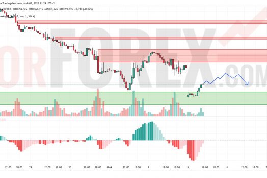 Прогноз Нефти Brent на 6 мая 2025