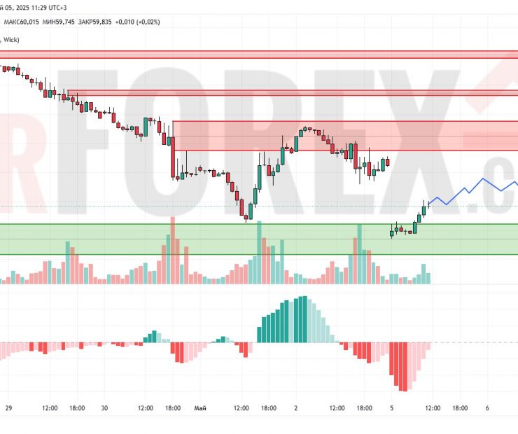 Прогноз Нефти Brent на 6 мая 2025