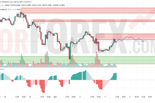 Прогноз Серебро Доллар XAG/USD на 6 мая 2025