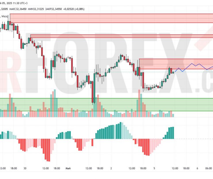 Прогноз Серебро Доллар XAG/USD на 6 мая 2025