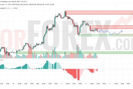 Прогноз Доллар Йена USD/JPY на 6 мая 2025