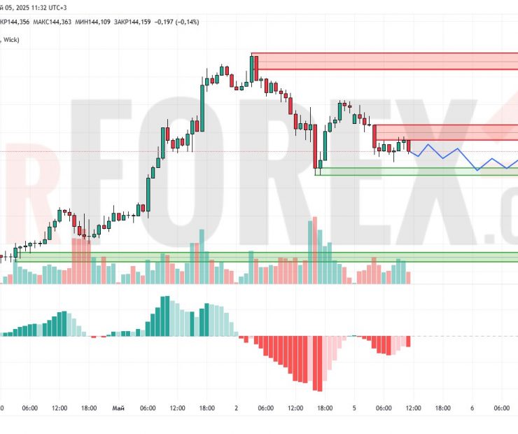 Прогноз Доллар Йена USD/JPY на 6 мая 2025