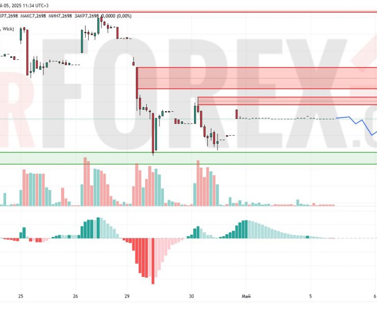 Прогноз Доллар Юань USD/CNY на 6 мая 2025