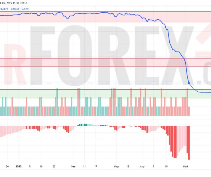 Прогноз Доллар Сомони USD/TJS на 6 мая 2025