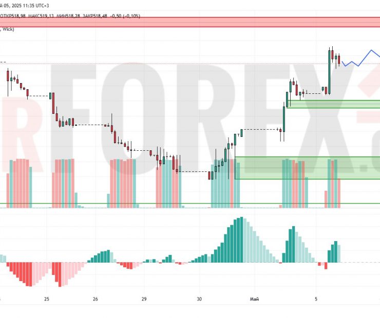 Прогноз Доллар Тенге USD/KZT на 6 мая 2025