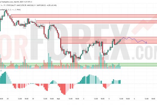 Прогноз Золото Доллар XAU/USD на 6 мая 2025