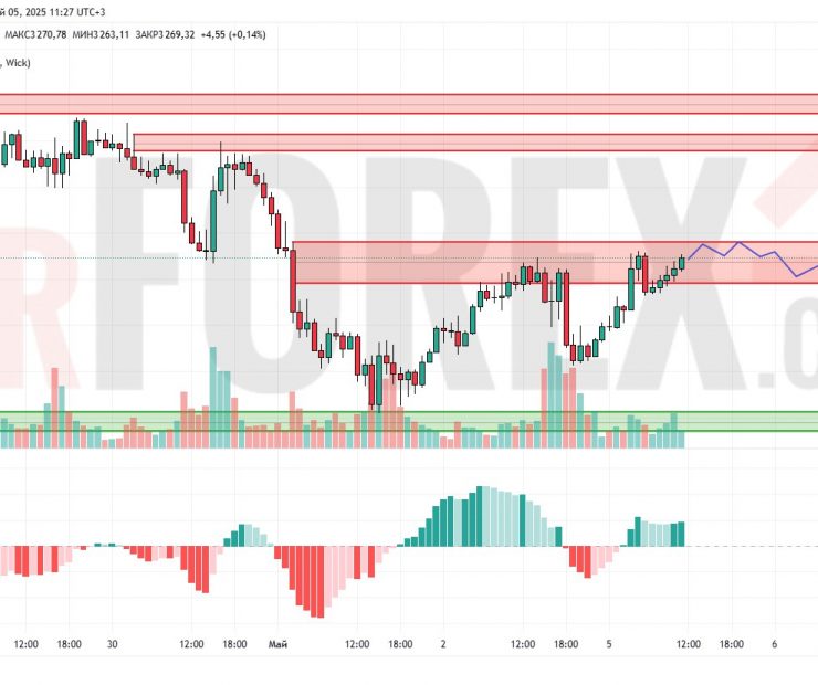 Прогноз Золото Доллар XAU/USD на 6 мая 2025