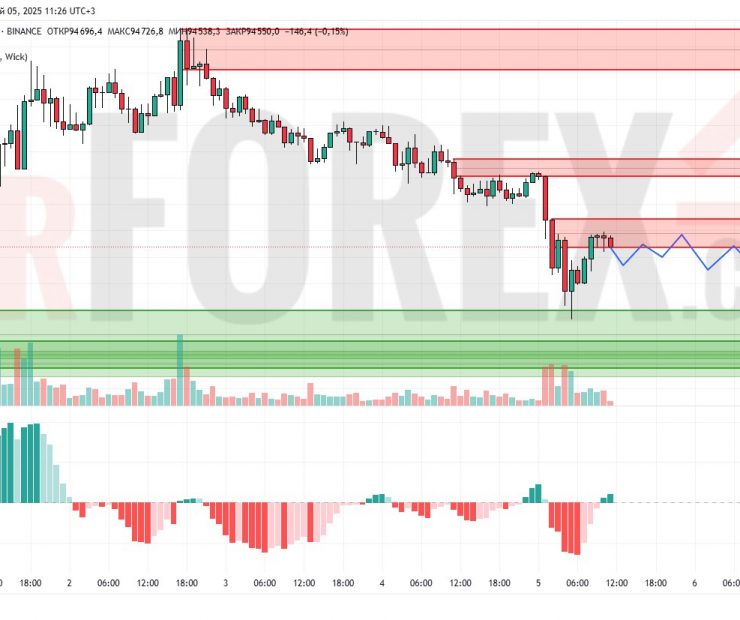 Прогноз Биткоин Доллар BTC/USDT на 6 мая 2025