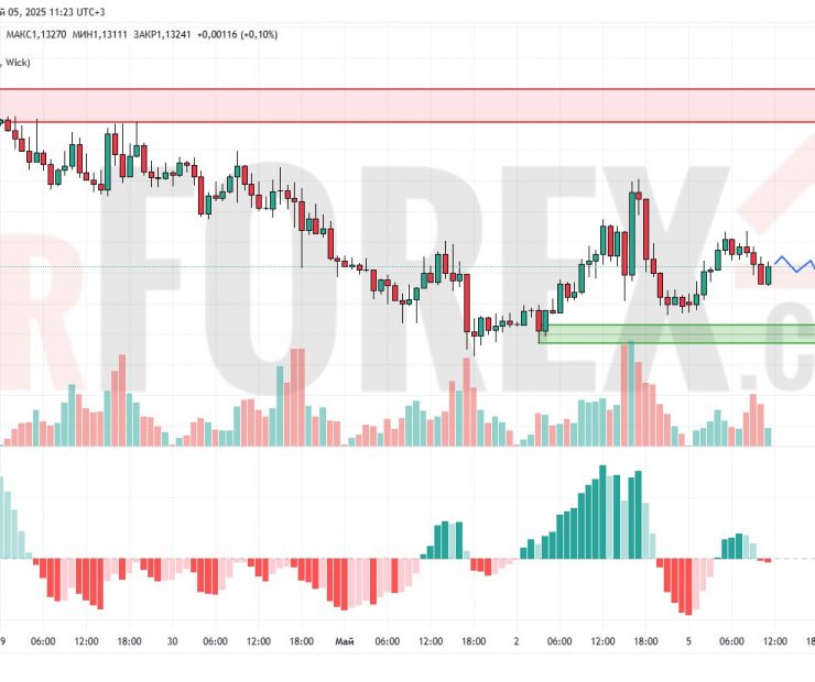 Прогноз Евро Доллар EUR/USD на 6 мая 2025
