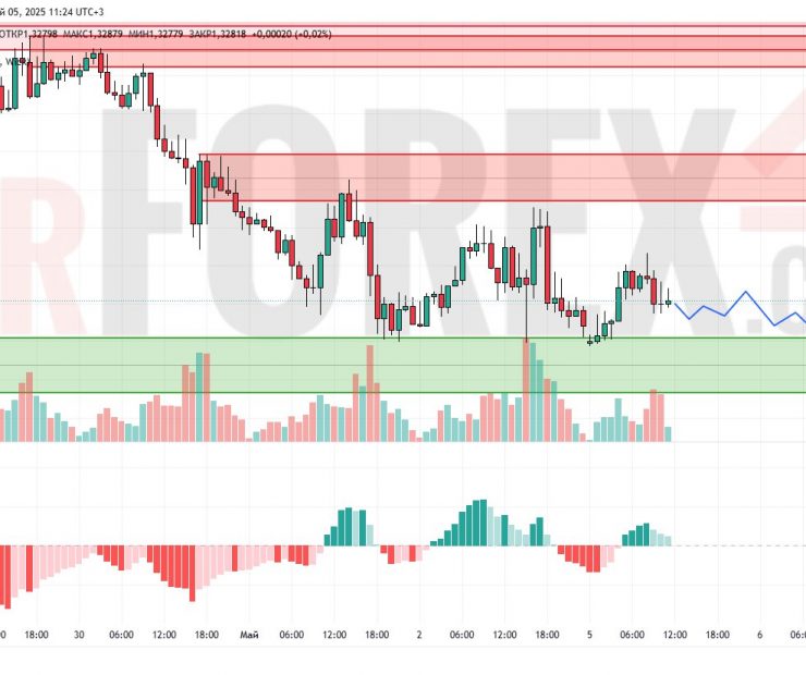Прогноз Фунт Доллар GBP/USD на 6 мая 2025