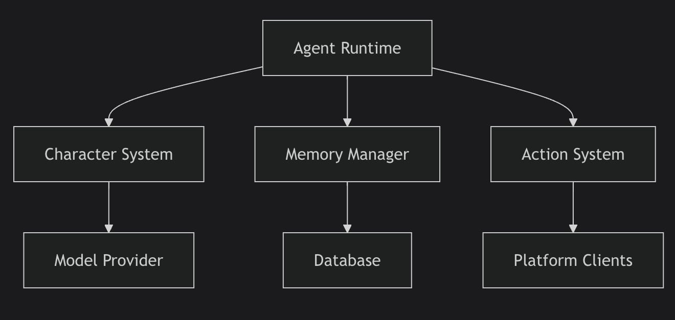 ai16z криптовалюта ai16z криптовалюта