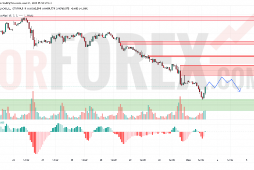 Прогноз Нефти Brent на 2 мая 2025