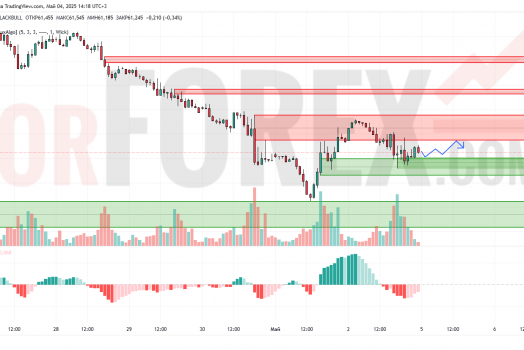 Прогноз Нефти Brent на 5 мая 2025
