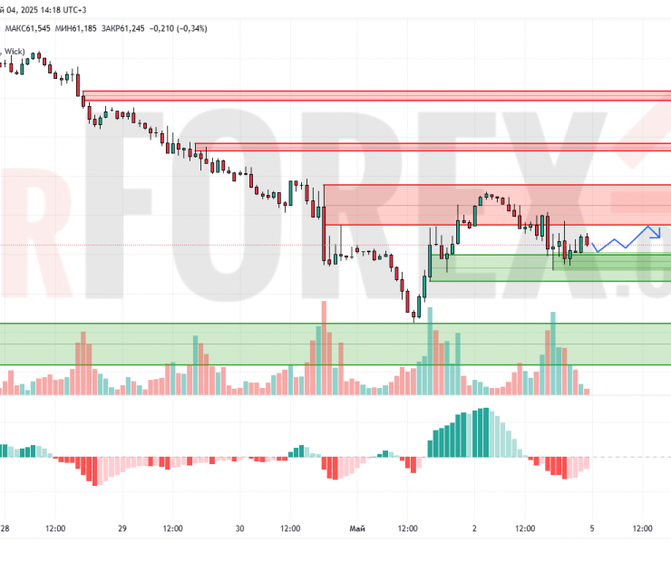 Прогноз Нефти Brent на 5 мая 2025