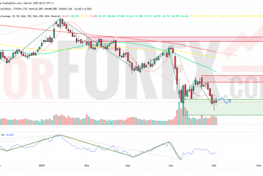 Прогноз Нефти Brent на неделю 5 — 11 мая 2025
