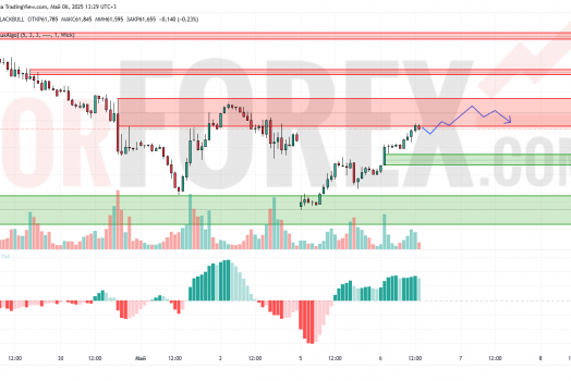 Прогноз Нефти Brent на 7 мая 2025